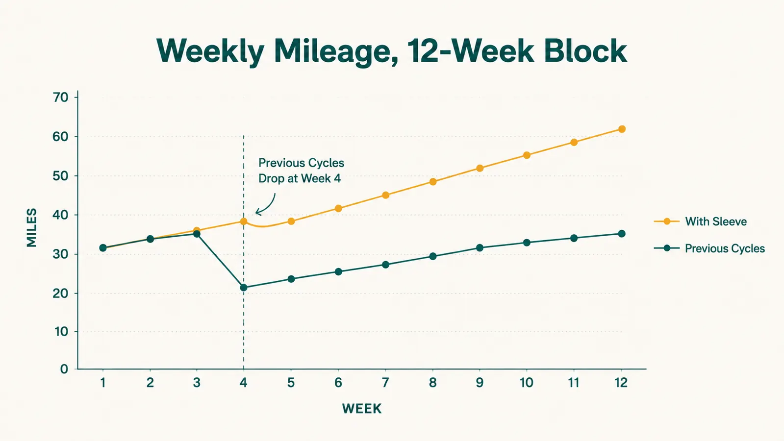 Simple chart showing weekly mileage over 12 weeks with a dip at week four before steady progress resumes