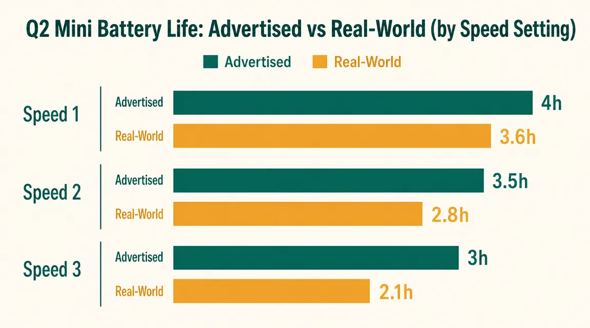 Side-by-side bar chart comparing Q2 Mini advertised battery life versus real-world battery life at three speed settings