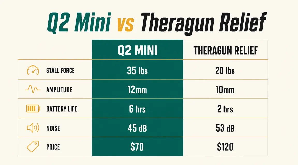 Chart comparing BOB AND BRAD Q2 Mini vs Theragun Relief across stall force, amplitude, battery life, noise, and price