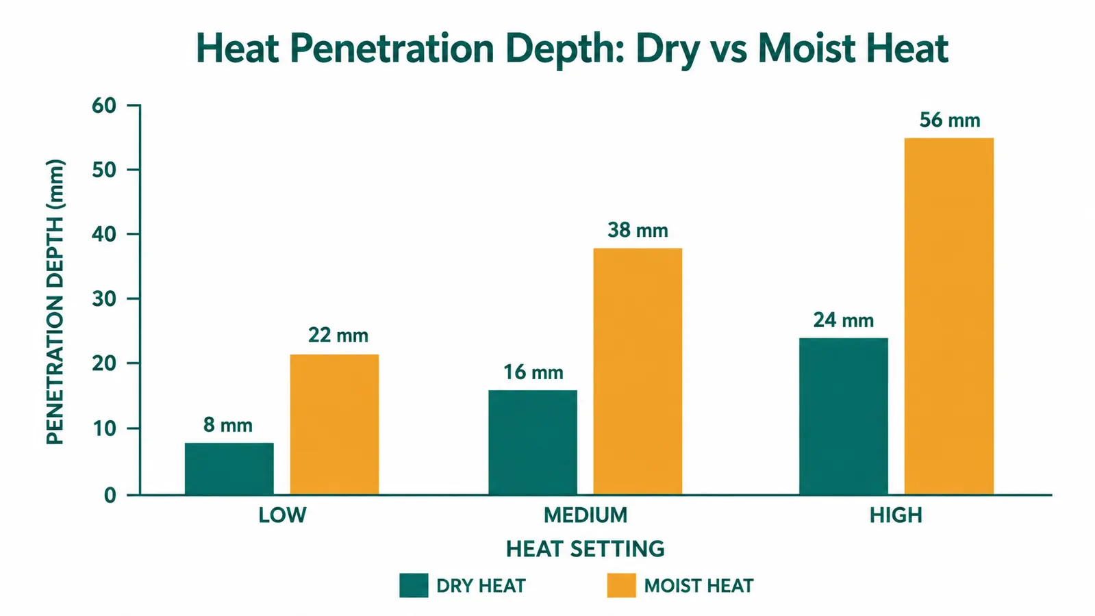 Chart comparing heat penetration depth between dry heat and moist heat therapy at three temperature settings